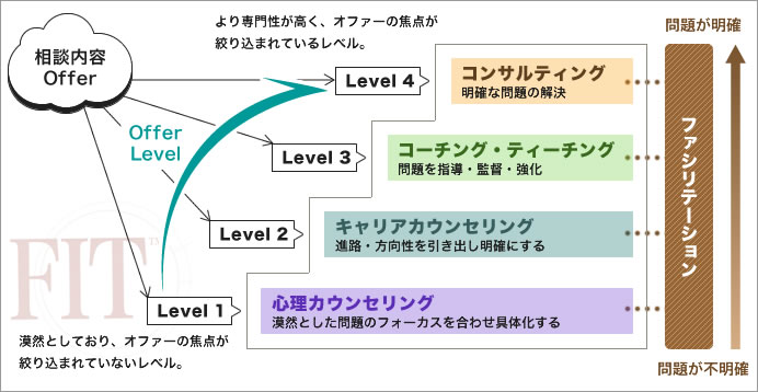 FITプログラム